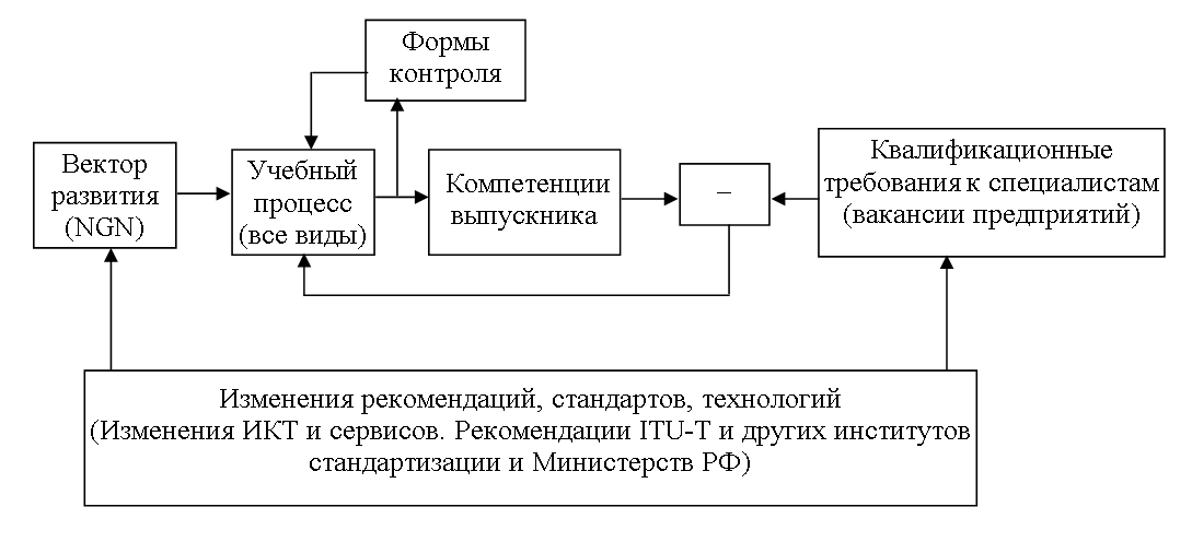 Обобщенная структура организации учебного процесса при помощи вектора развития