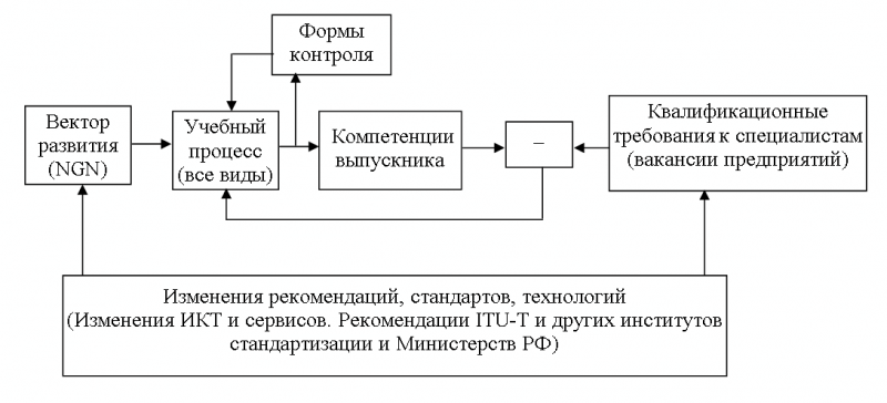 Обобщенная структура организации учебного процесса при помощи вектора развития