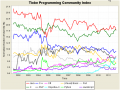 TIOBE Programming Community Index.png